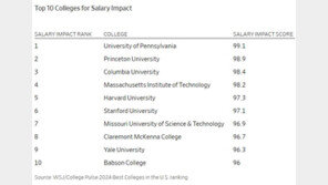 ‘이 학교 졸업하면 연봉 가장 많이 받는다’ 1위 미국 대학은?