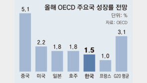 한국 경제성장률, 3년 연속 ‘OECD 평균’ 밑돌듯 