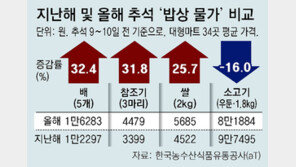 배-참조기 값 32% 뛰고, 소고기 16% 내려