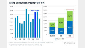 10월 수도권 입주물량 1만9577가구…전월比 2배 이상↑