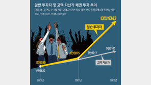 ‘채권 투자’ 몰려드는 개미들, 올해만 27조 매수