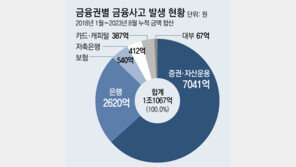 [단독]증권사 내부통제 구멍… 직원이 불법사채 등 알선하고 수억 챙겨