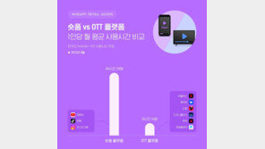 “韓 유튜브·틱톡·인스타 사용 시간, OTT 5배 이상”