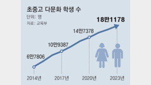 다문화 학생 18만명으로 급증… 한국어 예비과정 신설