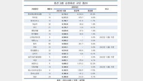 하이브 공정자산 5조…연예기획사 첫 공시대상 기업되나