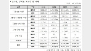 미성년자 예적금 5조 돌파…100억 보유 ‘다이아 수저’도