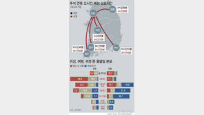 귀성 28일·귀경 30일 최다…‘4000만 대이동’ 시작