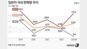 ‘노 재팬 끝’ 도요타 4년만에 최다 판매…신차·하이브리드 효과
