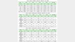 소액긴급자금지원 40대에 집중…“경제위기에 가장이 흔들린다”