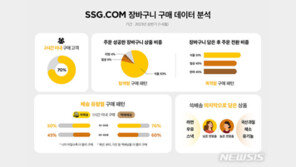 10명 중 7명 “온라인쇼핑 장바구니에 담으면 2시간 이내 결제”