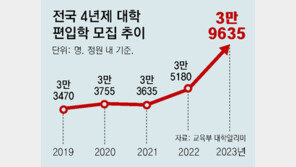 [단독]대학 편입 4만명… 의대 광풍에 5년새 최대