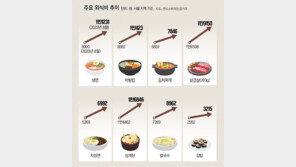 “4인가족 외식 한끼에 14만원”… 빵값 등 줄인상 예고 