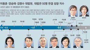 김명수 제청 대법관 3명, ‘진보성향 톱10’에