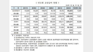 작년 건보 급여비 76조원으로 증가…65세 이상 진료비 8.6%↑