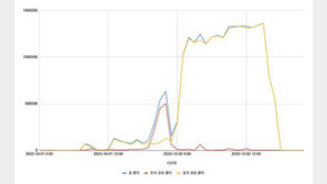 카카오, 다음 中 축구 응원급증 해명…“매크로가 원인”