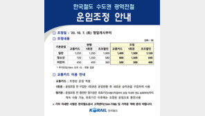 수도권 전철 기본운임 7일부터 1250원→1400원