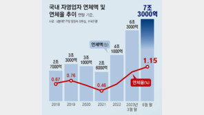 서민층 옥죄는 고금리… 자영업자 대출 연체 7.3조 사상최대