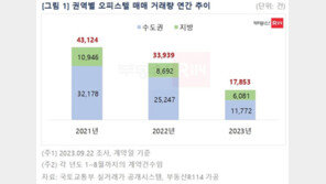 오피스텔 ‘찬밥’…올들어 거래량 1만7000건, 작년 절반