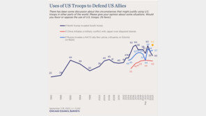 미국인 절반 “北이 한국 침공시 미군 파병해야”…보수층선 반대가 높아