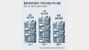 현대차-기아, 美서 쾌속 질주… 3분기도 최대 실적 전망 