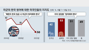 [사설]미 보수층 53% “北 침공 때 南 방어 반대”… ‘트럼프’만 위협 아니다