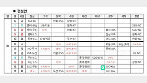 KBO 취소경기 재편성…17일 정규시즌 종료