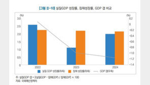 예정처 “韓 잠재성장률, 올해 2.2%→2025년 2.1% 감소”