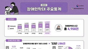 작년 장애 학대 1186건 ‘4년째 증가’…가해자 36% 가족