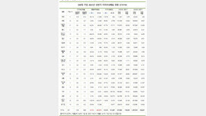 대기업 98곳, 영업이익으로 이자 내기도 힘들다