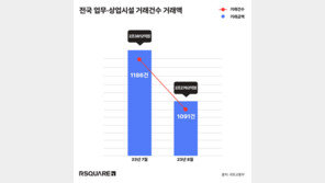 8월 업무·상업용 건물 거래량·거래액 모두 ‘감소’