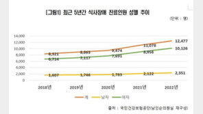 폭식하고 토하고 굶고…‘섭식장애’ 환자 10명 중 8명 ‘여성’