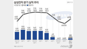 “메모리, 이제 오를 일만”…삼성전자 4분기 실적 더 좋아진다