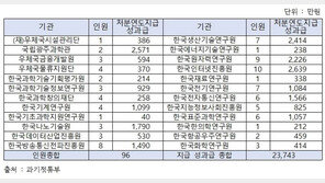 과기정통부 산하기관 징계자 96명…“성희롱·음주운전에도 성과급 지급”