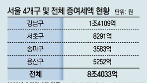 강남3구-용산에 증여세 37% 집중… 작년 3조1000억 내 