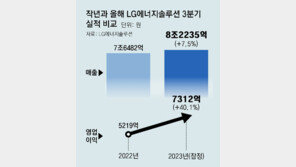 LG엔솔, 3분기 영업익 40% 뛴 7312억원… 역대 최대 