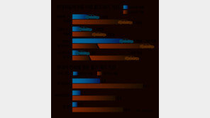 반도체난 풀리자… 그랜저 주문 40일 뒤면 받는다 