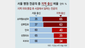 [단독]기피과목 지방 전공의 “서울로” 이탈 잇따라