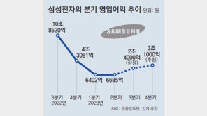 삼성전자 3분기 영업익 2.4조… 올 첫 兆단위 회복 