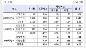 서울 공립 유·초 임용 경쟁률 4.07대 1…‘유치원 미선발’에 반토막