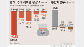 8월까지 국가부채 1110조원…나라살림 66조원 적자