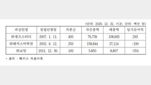직원이 수강생인척 후기 올려…공정위, 해커스어학원 등 제재