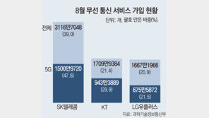 0.5%P차… LG U+, 2위 KT 바짝 추격 