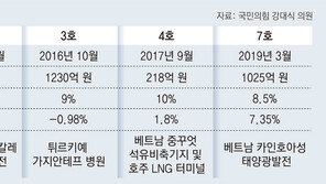 [단독]수익률 9.4% 목표라더니… KIND 정책펀드 최근 1년 0.46%