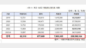 ‘집중력 약’ ADHD 치료제, 4만명에 과다 처방…올해 3431만정 처방