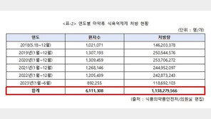 마약류 식욕억제제 온라인 불법판매 5년간 1362건…SNS 거래 90%