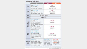 수능 ‘선택과목 폐지’, 6년 전에도 검토…당시엔 “고교교육 파행 우려”