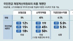 국민연금 개혁안에… ‘더 받는 안’ 막판 추가