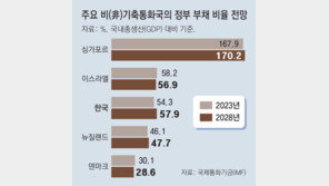 IMF “韓정부 부채비율, 2년 뒤부터 非기축통화국 2위로”