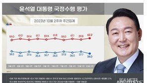 윤 지지율 3.7%p 하락 34.0%…7개월 내 최대 낙폭