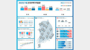 9월 전국 주택 매매·전세·월세 모두 상승폭 확대
